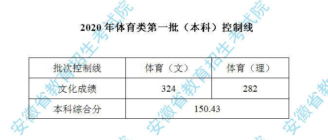 控制线|2020年体育类第一批（本科）控制线公布