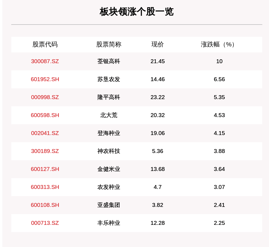 苏垦|农业种植板块走强，23只个股上涨，荃银高科上涨10.0%