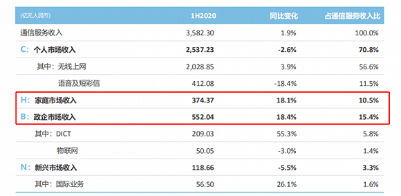 用户|5G套餐用户超7000万，中国移动2020年上半年营收3899亿元