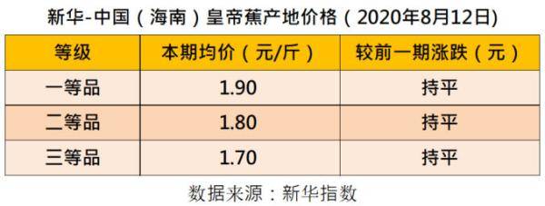 四大|新华指数|香蕉价格小幅波动 四大指数涨跌互现