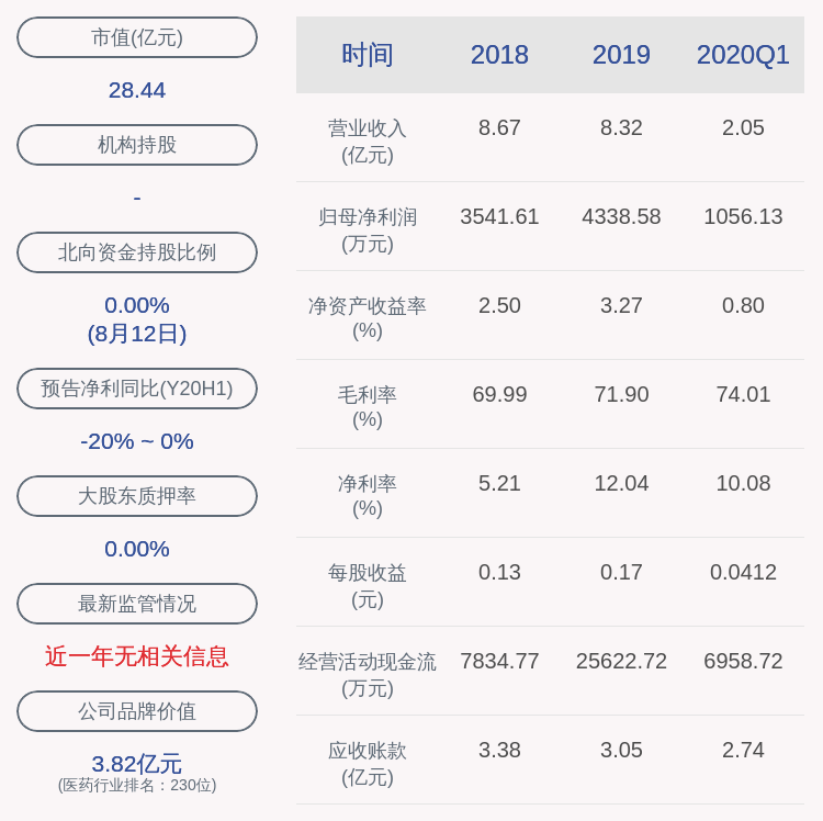 持股|福瑞股份：持股5%以上股东国投高新减持进展，已减持共256万股