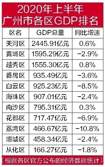 广州各区上半年gdp2_三季度广州各区GDP出炉,置业“第二财富高地”有这些新盘可选