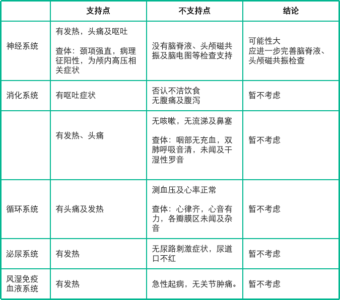 患儿|遇到头痛、呕吐，如何确定病因？通过病例学习诊断思路