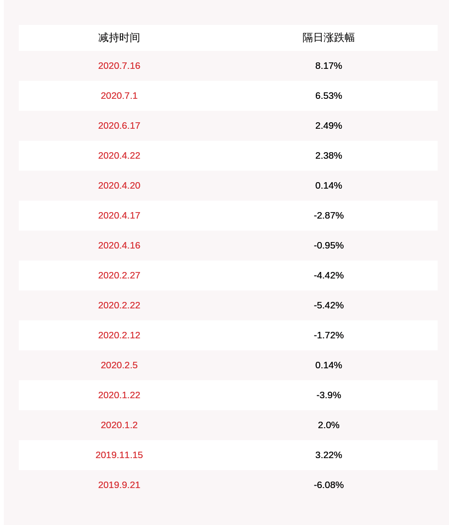 发布公告|注意！龙蟒佰利：减持计划时间过半 股东李玲累计减持2934万股