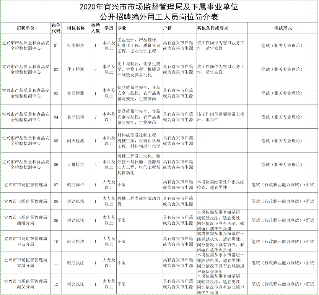 宜兴人口2020_2020年宜兴市芳桥街道公开招聘编外用工人员公告