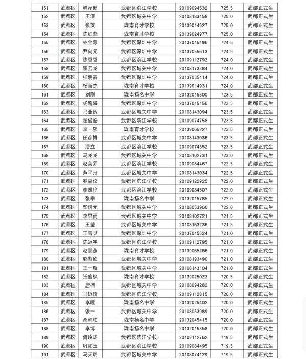 陇南|陇南一中2020年高中招生录取榜示