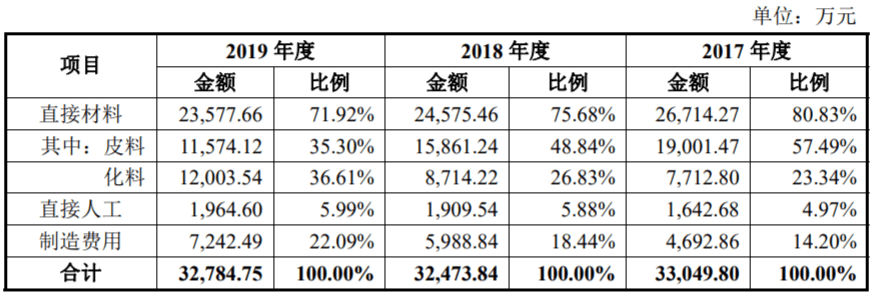 原材料|明新旭腾产品售价远超同业，原材料数据存疑