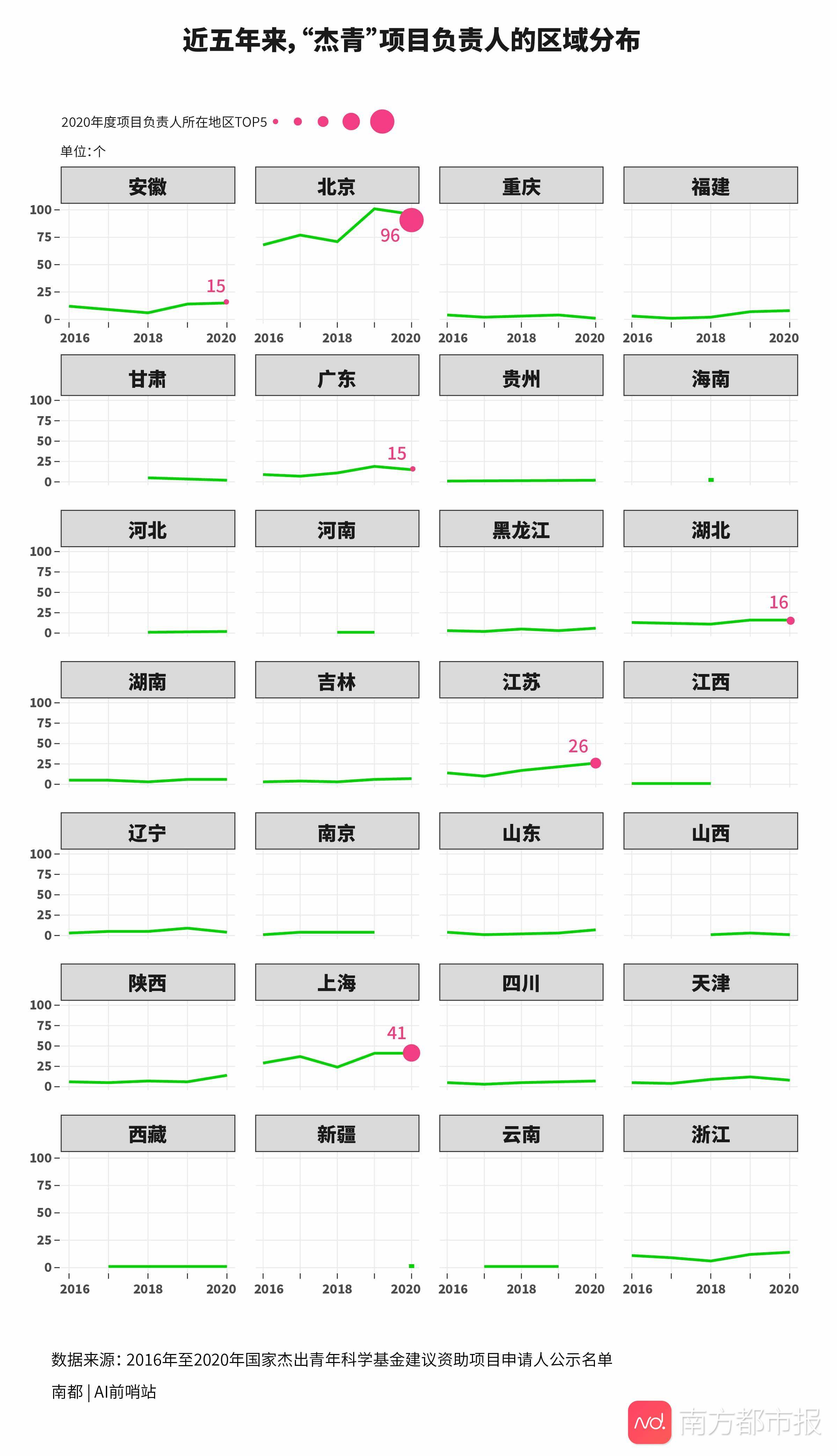 杰青|这些科学家可获四百万元研究资助！一图读懂2020国家杰青基金