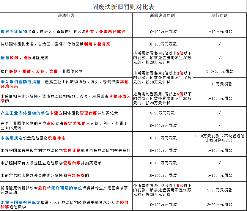 TCG彩票 天成彩票新《固废法》9月1日起实行一文弄懂固废、危废、危险化学品