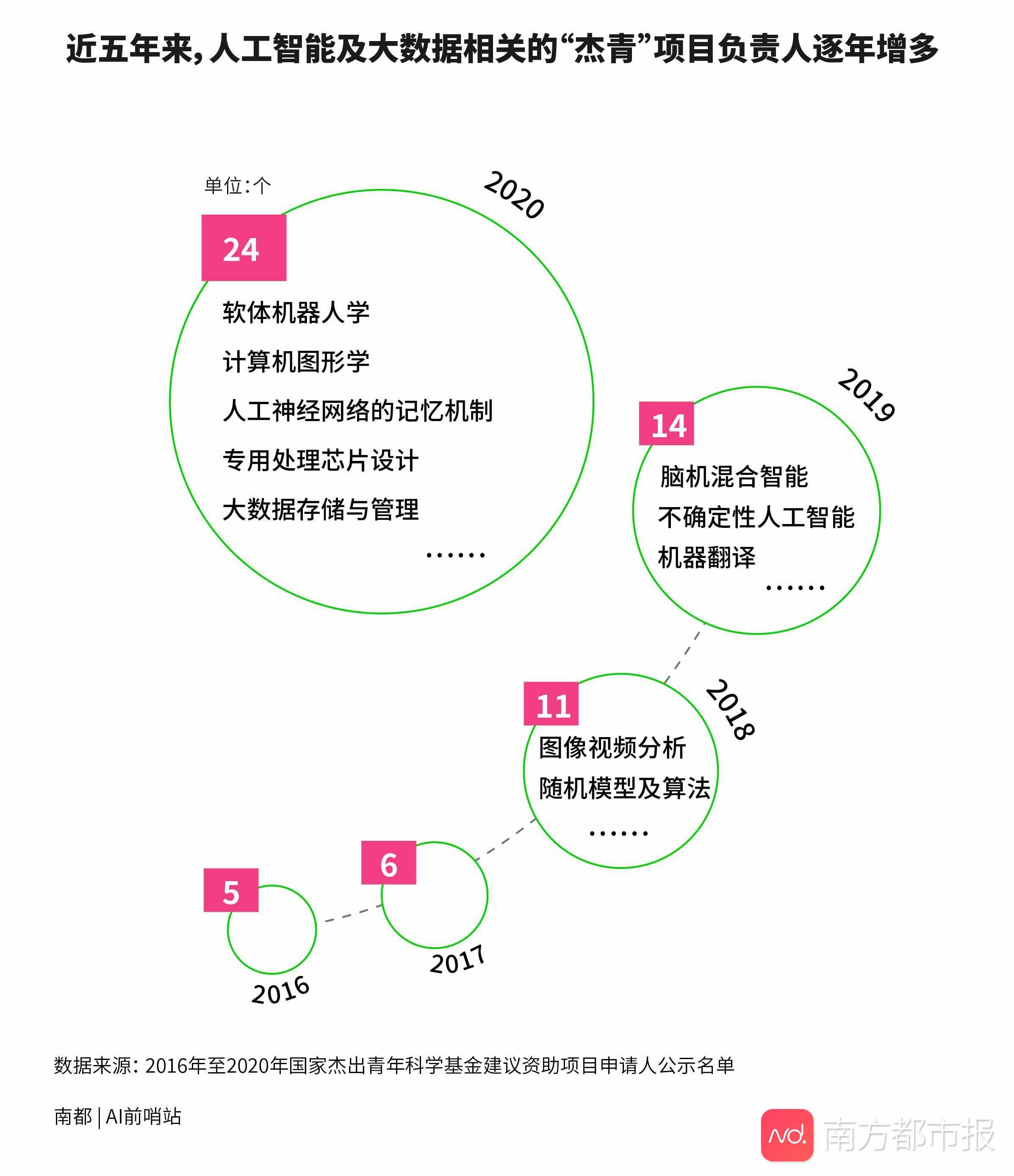 杰青|这些科学家可获四百万元研究资助！一图读懂2020国家杰青基金