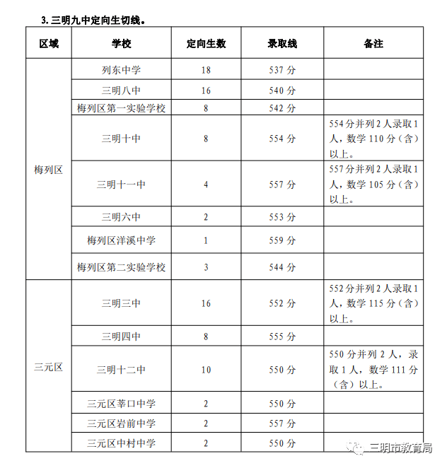 切线|2020年三明市区普通高中中招切线情况公布