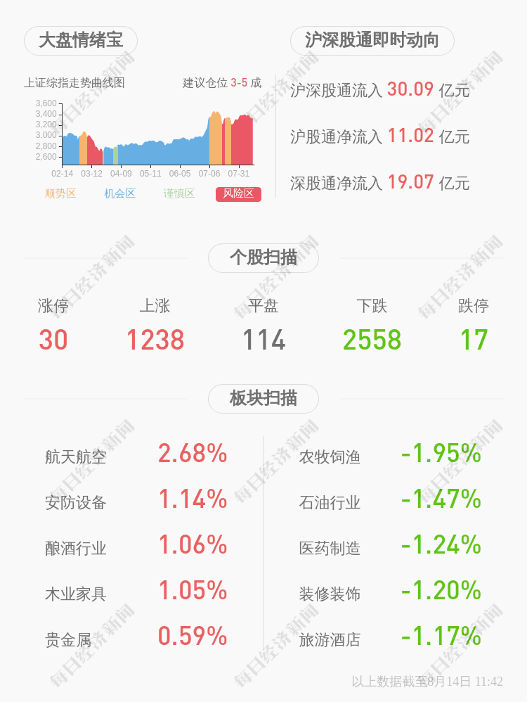 公司|昌红科技：控股股东、实际控制人李焕昌解除质押1000万股公司股份