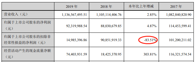 经营|南方汇通上半年净利腰斩 背靠中国中车大树作为何在