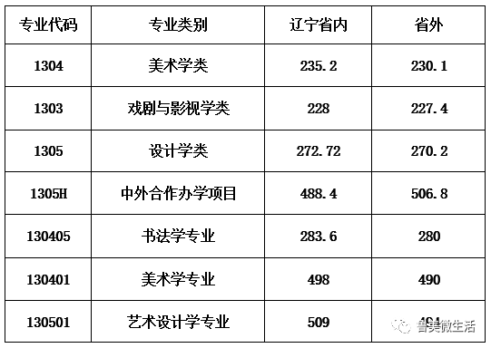 本科|特号!鲁迅美术学院2020年本科招生录取分数线公布!