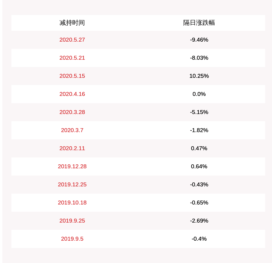 股东|减持！梦洁股份：持股5%以上股东伍静减持约1420万股