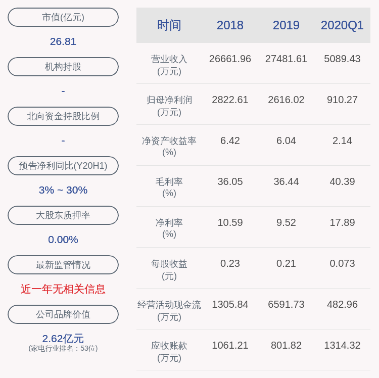 daoda|惠威科技：2020年半年度净利润约1457万元，同比增加6.18%