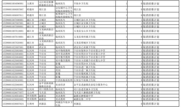 岗位|54个岗位取消！云南省2020年高校毕业生“三支一扶”计划招募岗位调剂情况公布