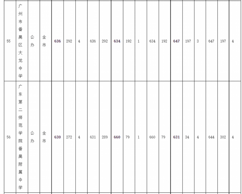 序号|广州中考录取分数线：华附728居首，省实二中723并列第二