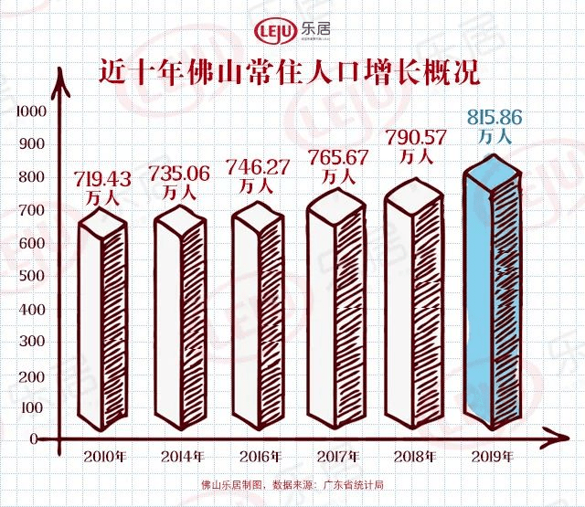 佛山市常住人口_重磅 广佛同城发展报告发布 广佛携手这些数据刷新你的认知(3)