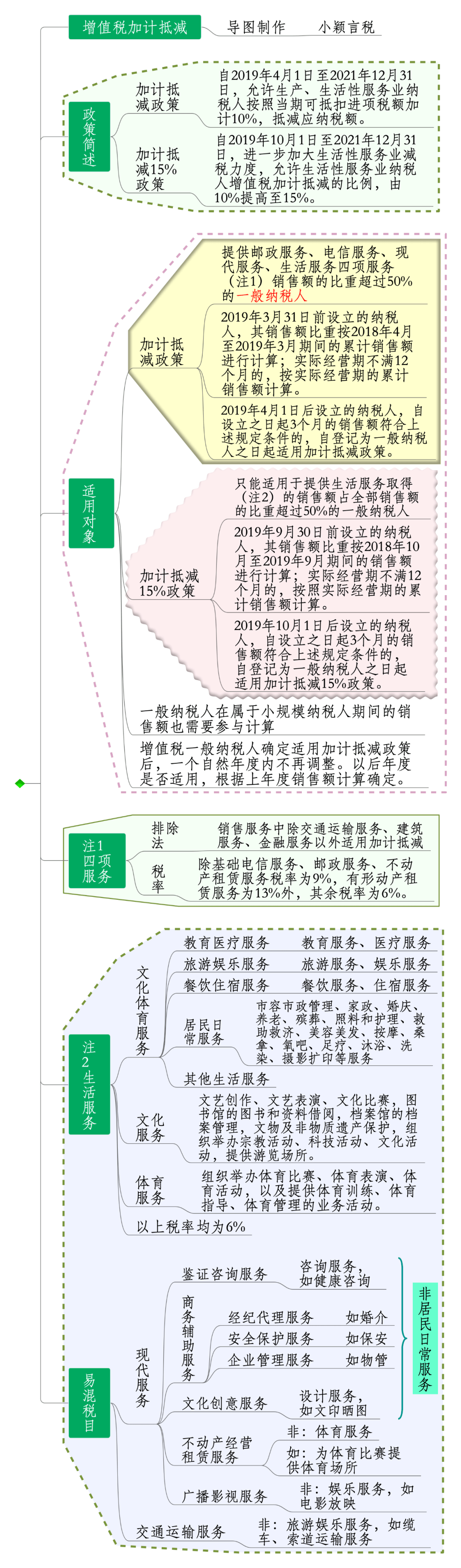 增值税加计抵减思维导图,果断收藏了!_手机搜狐网