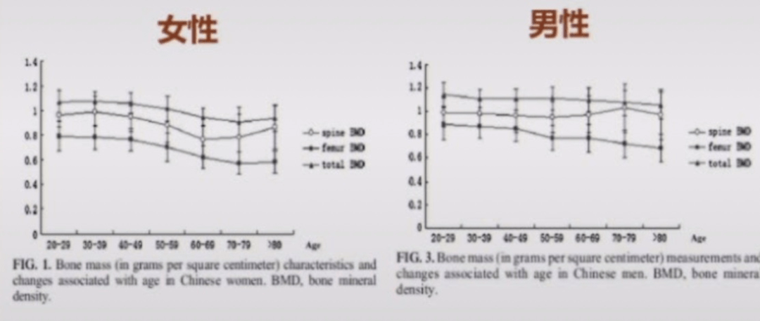 我国女性和男性各部位骨密度随年龄变化规律