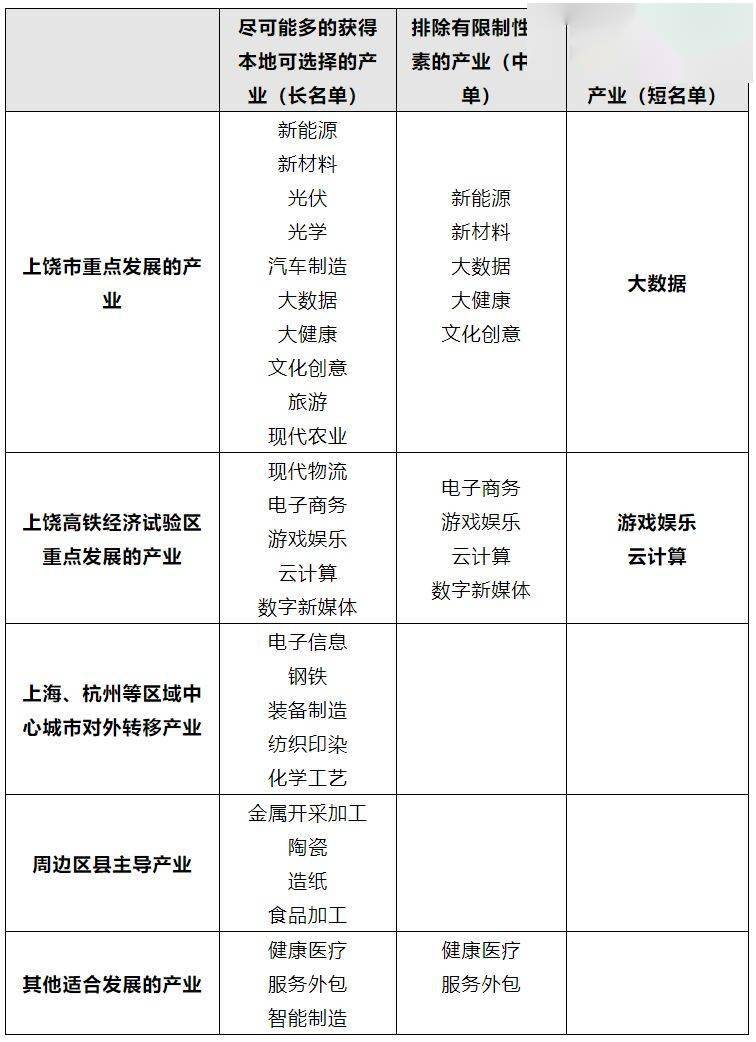 上饶经济开发区GDP怎么计算_上饶经济开发区规划图(3)