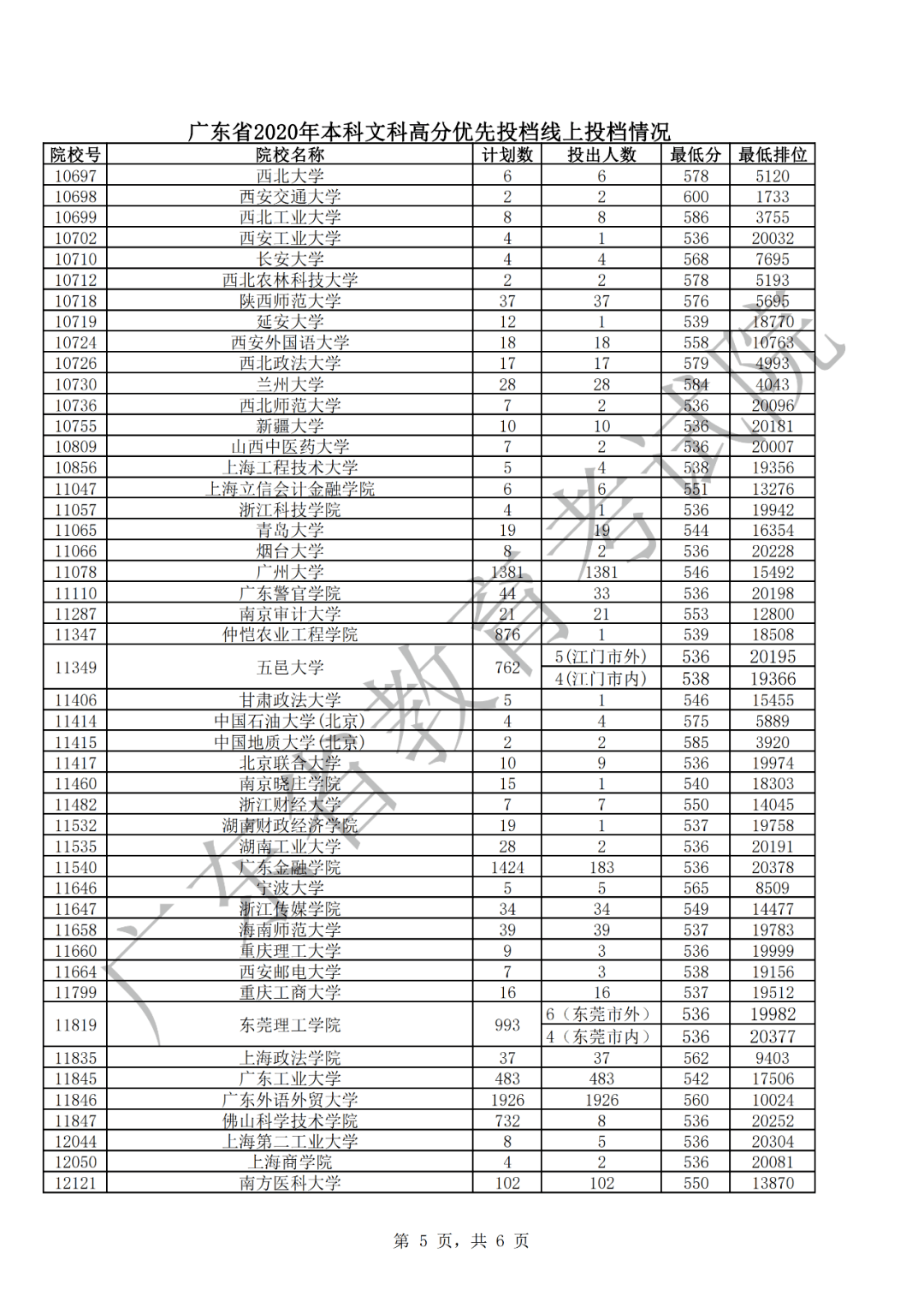 华师深|重磅！粤本科投档线出炉！清华双冠，中大华工暨大华师深大省内前五