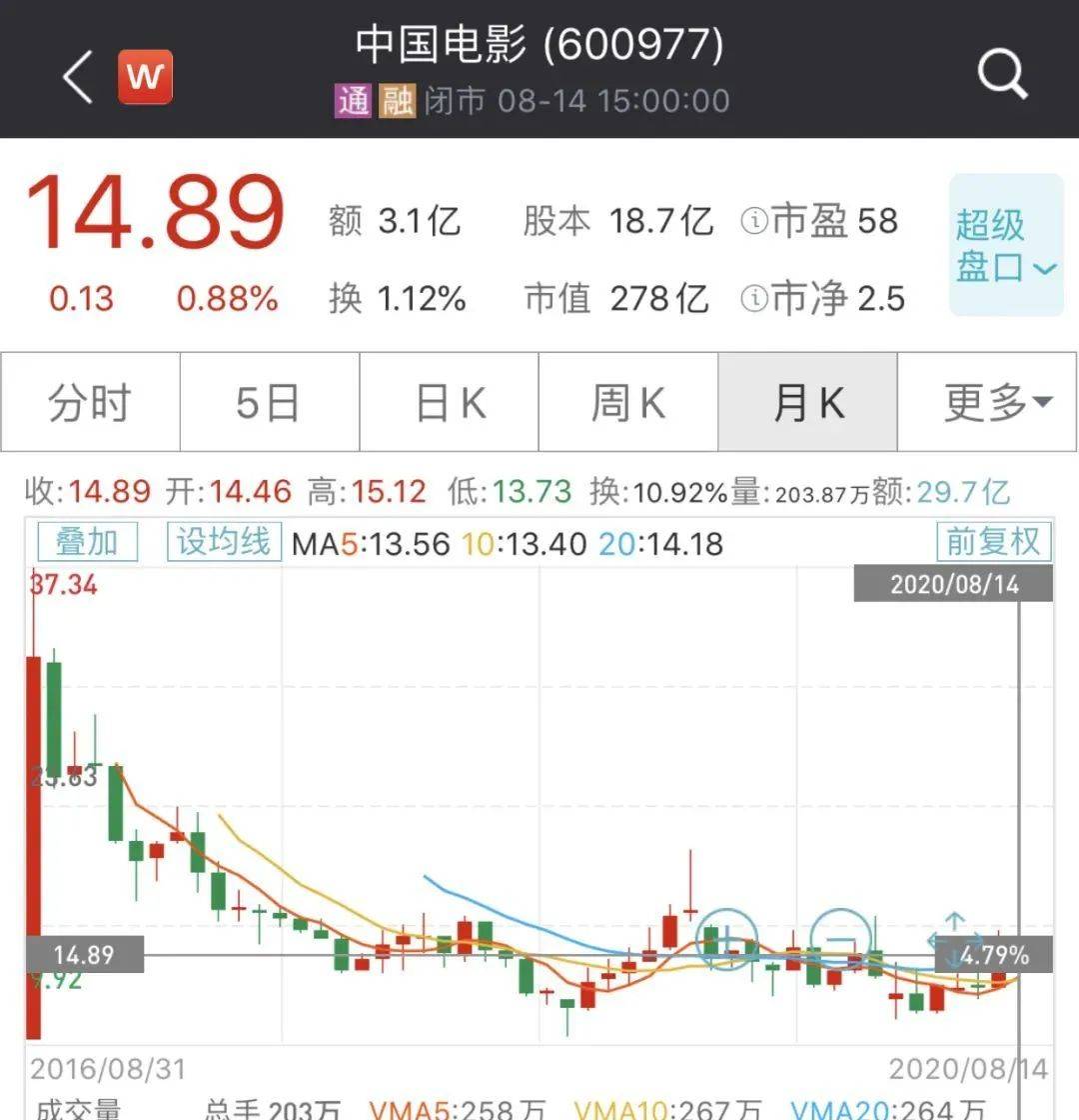 火了!《八佰》票房至少10个亿 华谊兄弟有救了