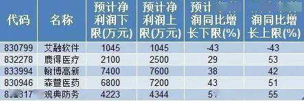 同比|半年报来了，这些精选层公司盈利大增！受理公司获追捧，投资者潜伏这些股票......