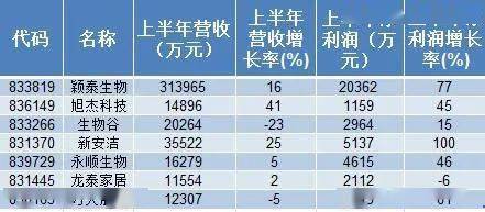 同比|半年报来了，这些精选层公司盈利大增！受理公司获追捧，投资者潜伏这些股票......