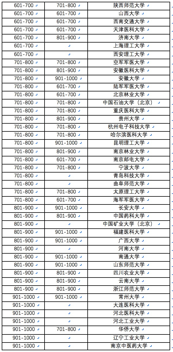 软科世界大学学术排名_世界大学排名(2)