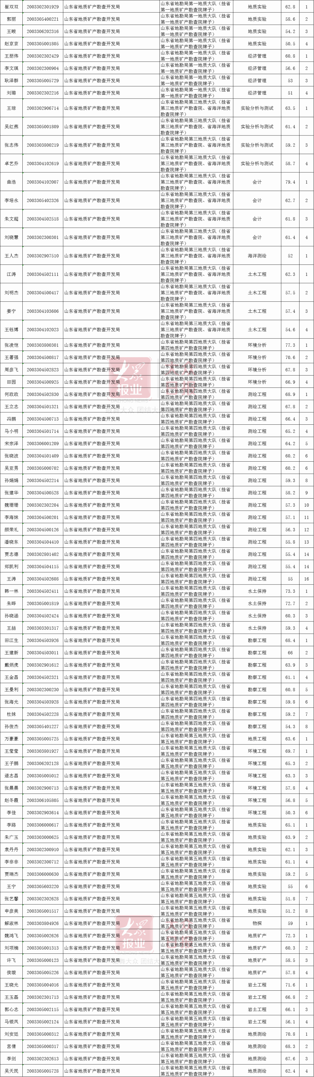 招聘|山东省属事业单位考试面试名单公布