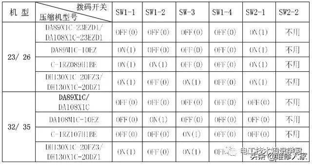 (2)压缩机:使用第一代变频分体室外通用电控盒之前,必须确认故障外机