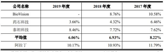 产品|阿拉丁市占率仅0.2%产品价连降 存货猛增周转率垫底