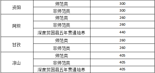 四川省|四川省2020年中高职衔接五年贯通培养录取正进行 计划招生8万余名