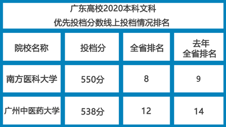 广州医科大学|理科573能上南医大571能上汕大医学院 医药高校排位上升