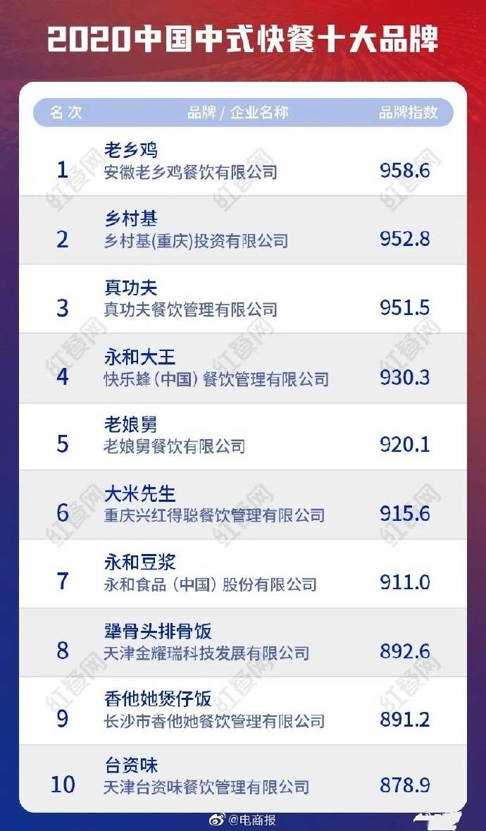 快餐|2020中国中式快餐十大品牌，你喜欢吃哪家的？ ?