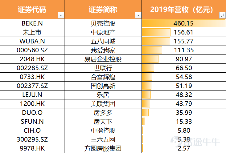 为什么高瓴、腾讯、阿里、京东、字节跳动等巨头一致看好房地产经纪行业？