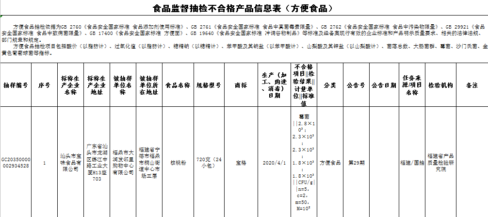 这些食品检测不合格!_检验