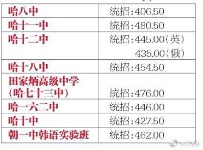 哈尔滨|哈七十三中469.5分！哈尔滨发布市重点录取分数线