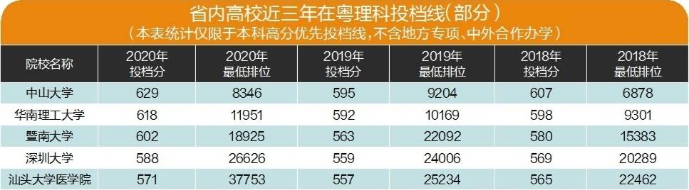 理科|2020高招进行时｜名校理科投档线普遍上涨