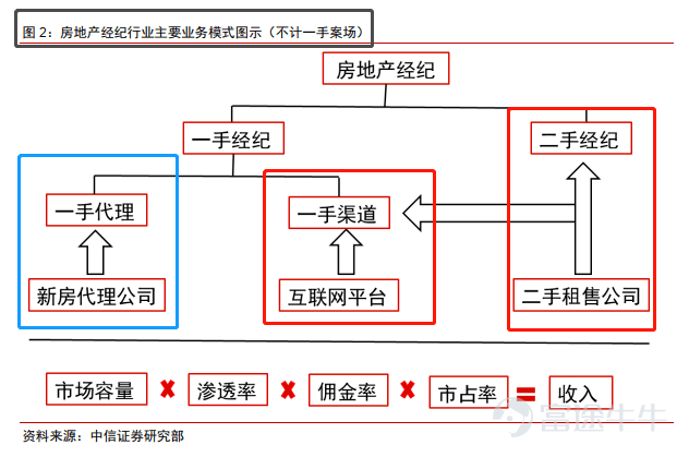 为什么高瓴、腾讯、阿里、京东、字节跳动等巨头一致看好房地产经纪行业？