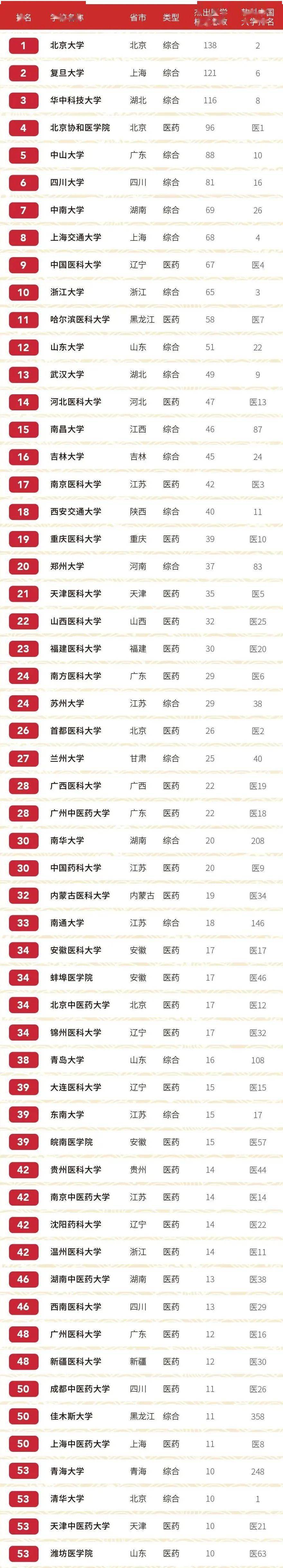 2020年软科医药类大_软科2020年中国医学类大学40强:协和医学院夺冠,中医