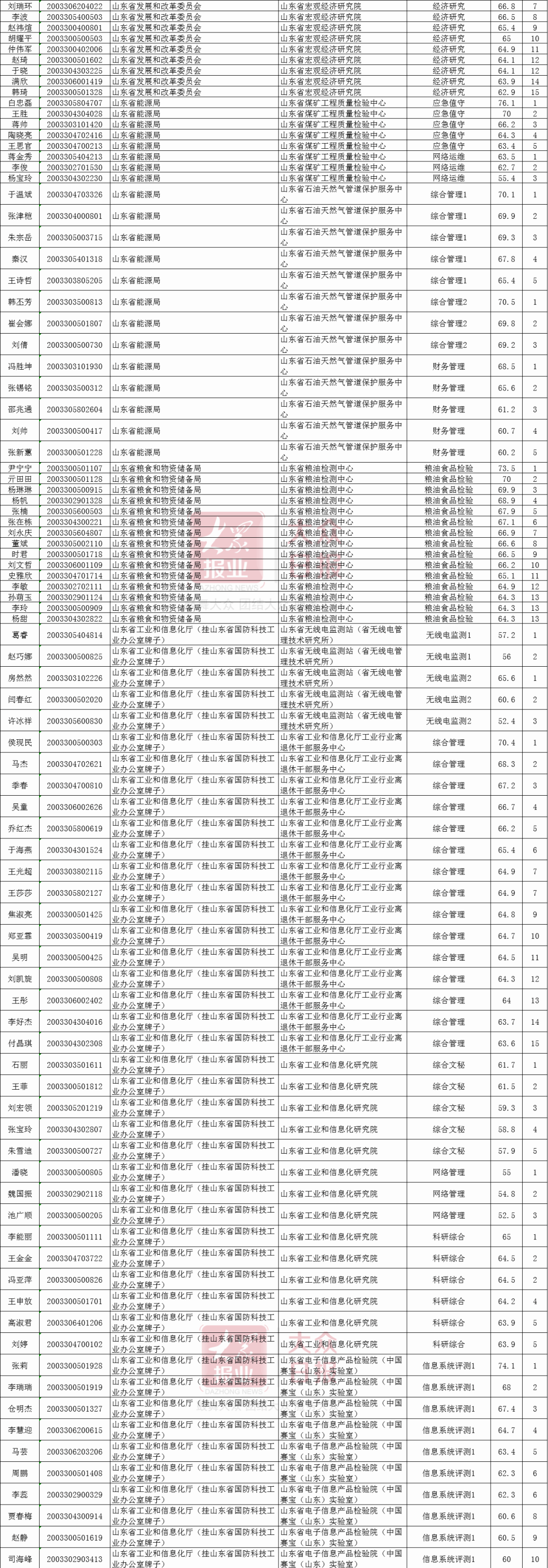 招聘|山东省属事业单位考试面试名单公布