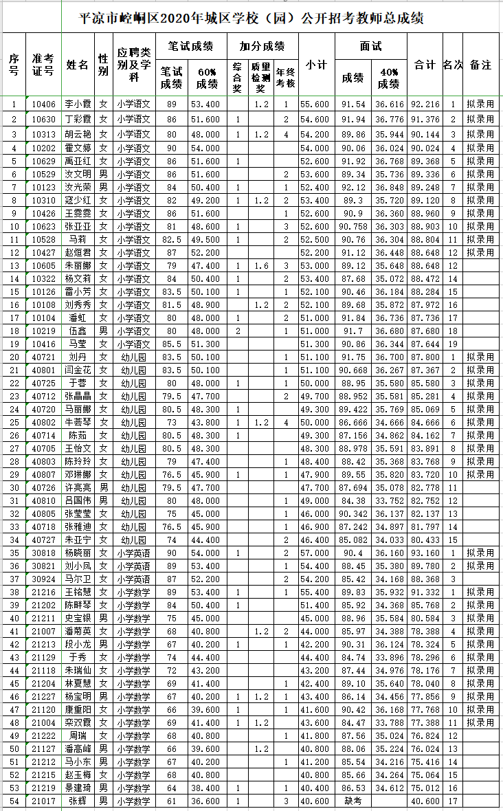 崆峒区2020gdp_甘肃兰州与黑龙江哈尔滨的2020年一季度GDP,两者成绩如何