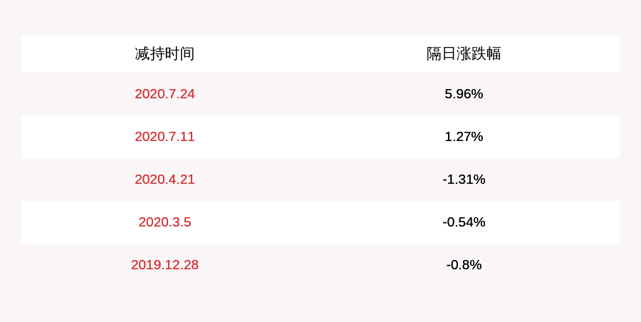 股东|兴业矿业：持股5%以上股东西北矿业拟减持不超约6354万股
