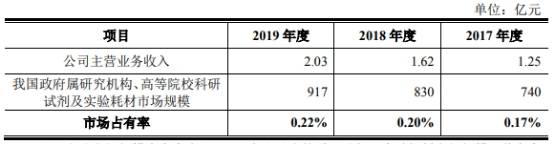 产品|阿拉丁市占率仅0.2%产品价连降 存货猛增周转率垫底