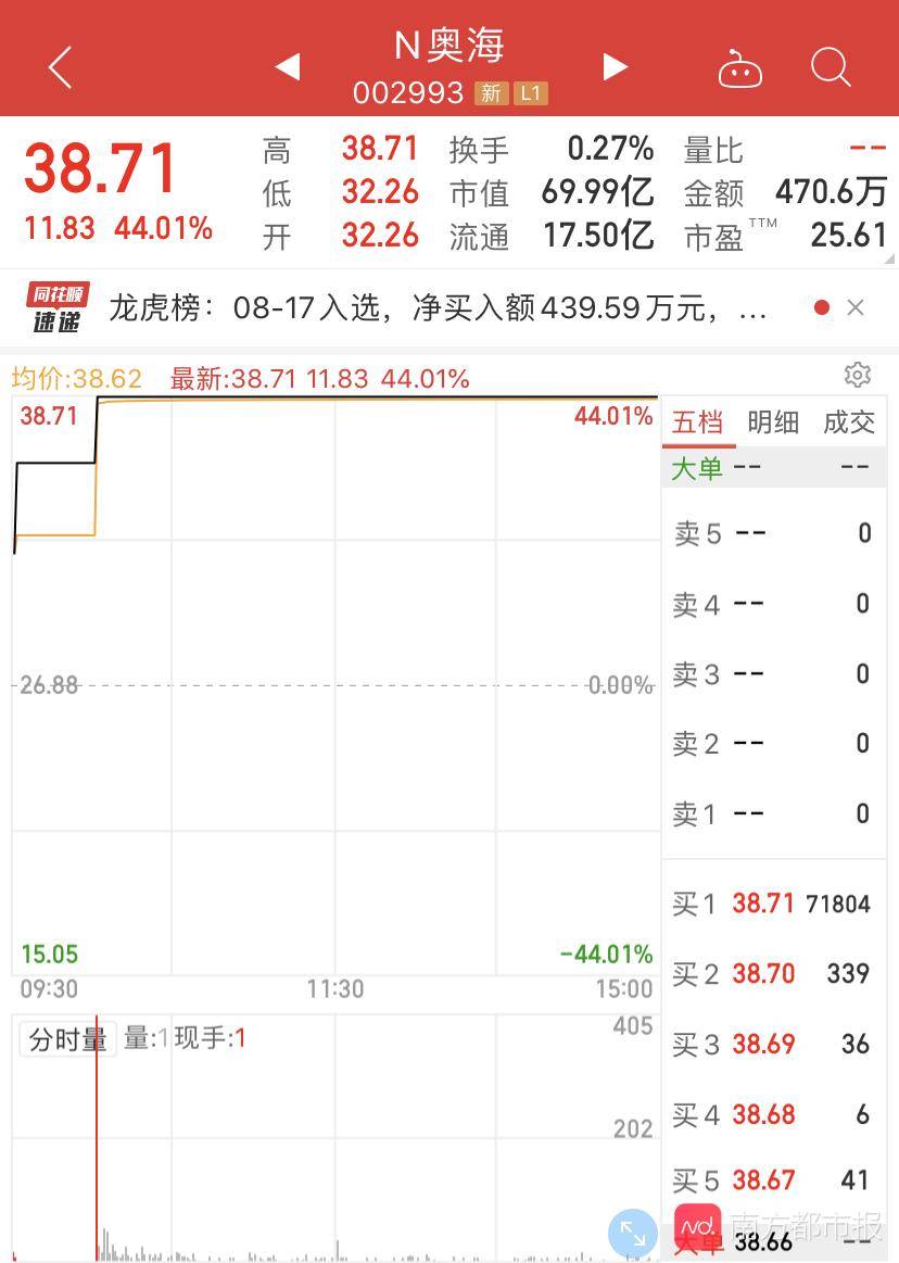 科技|牛！占全球手机充电器市场超10%，东莞这家企业上市首日即涨停