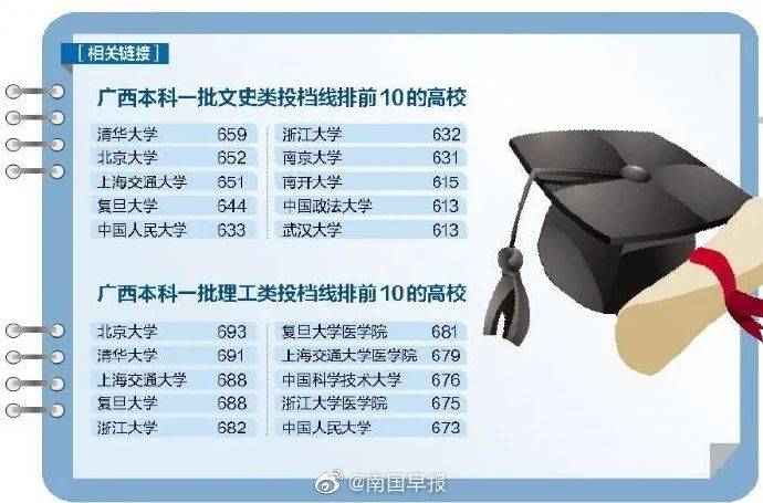分数线|广西本科第一批最低投档分数线出炉！哪些高校最难考？