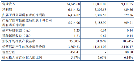 高新技术|复洁环保首日涨40.89%换手率7成 去年经营现金流为负